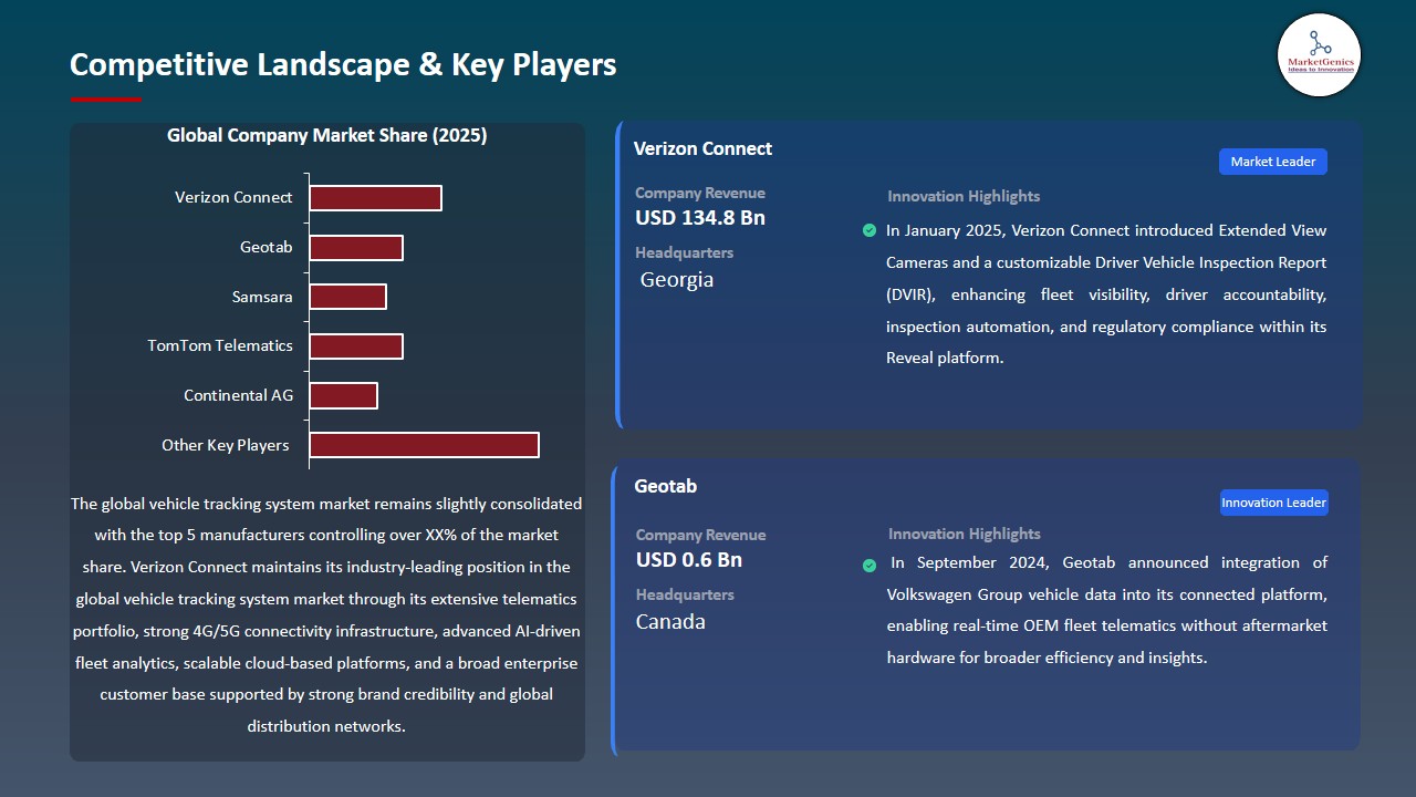 Vehicle Tracking System Market 2025-2035_Competitive Landscape & Key Players