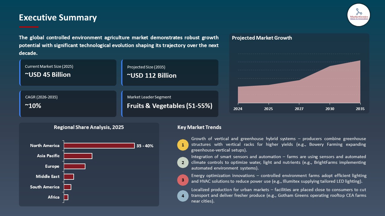 Global Controlled Environment Agriculture Market 2026-2035_Executive Summary
