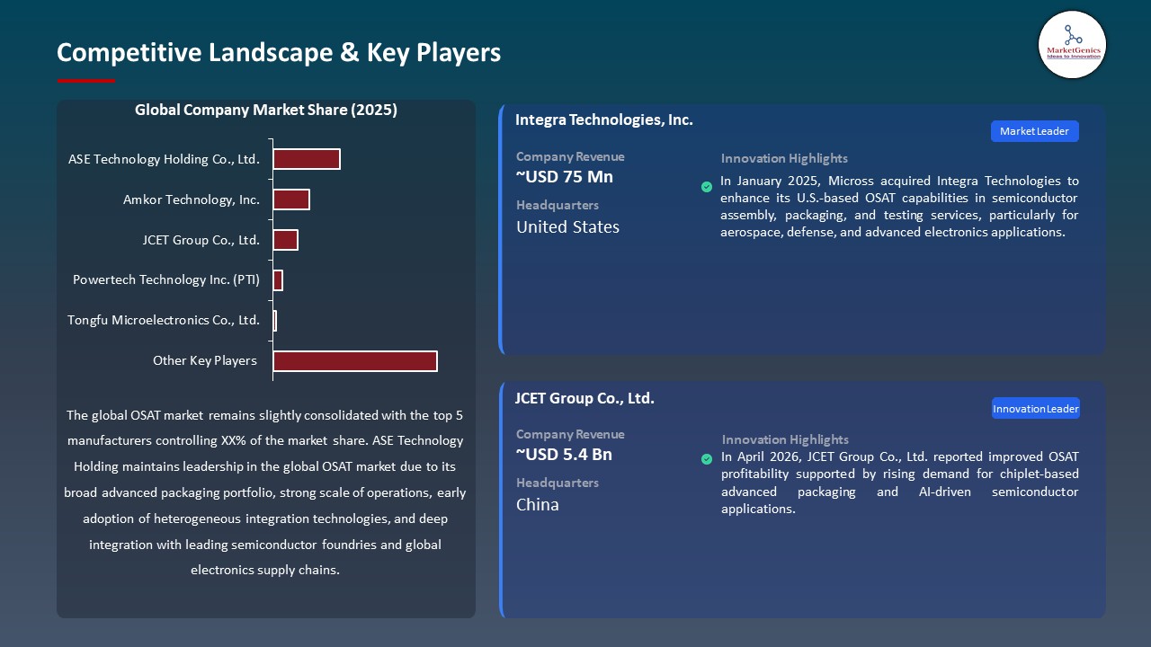 Global OSAT Market 2026-2035_Competitive Landscape & Key Players