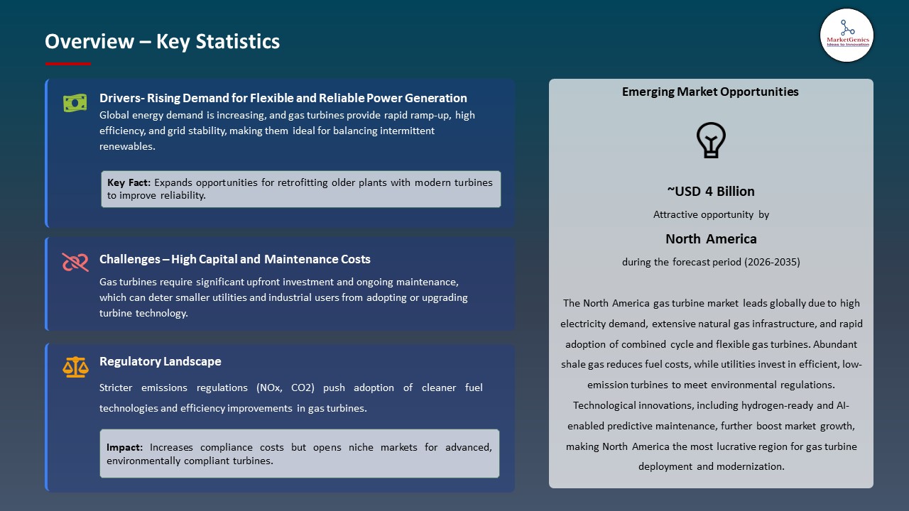 Gas Turbine Market 2026-2035_Overview – Key Statistics
