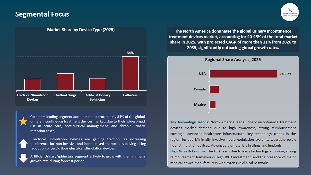 Urinary Incontinence Treatment Devices Market 2026-2035_Segmental Focus