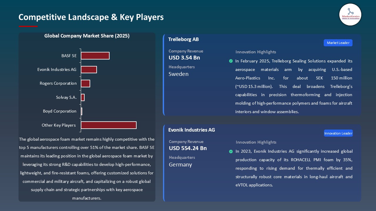 Aerospace Foam Market_Competitive Landscape & Key Players