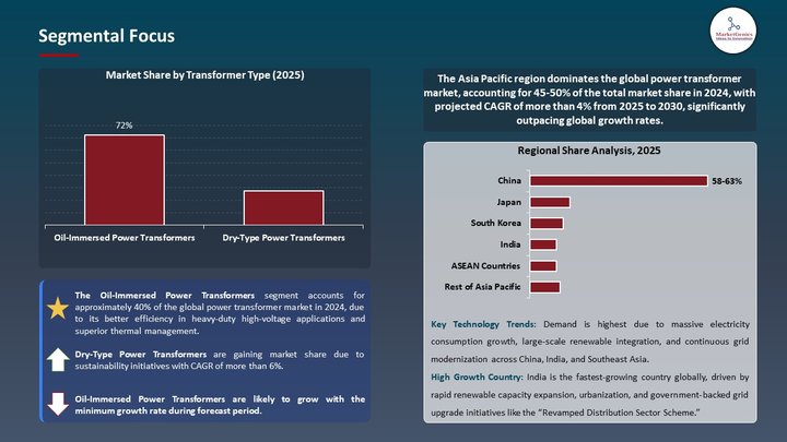 Power Transformer Market Segmental Focus