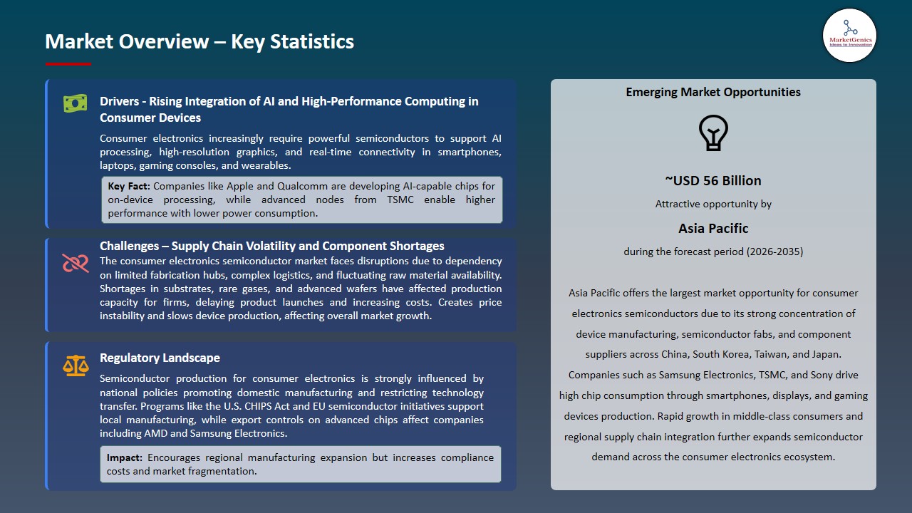 Consumer Electronics Semiconductor Market 2026-2035_Overview – Key Statistics