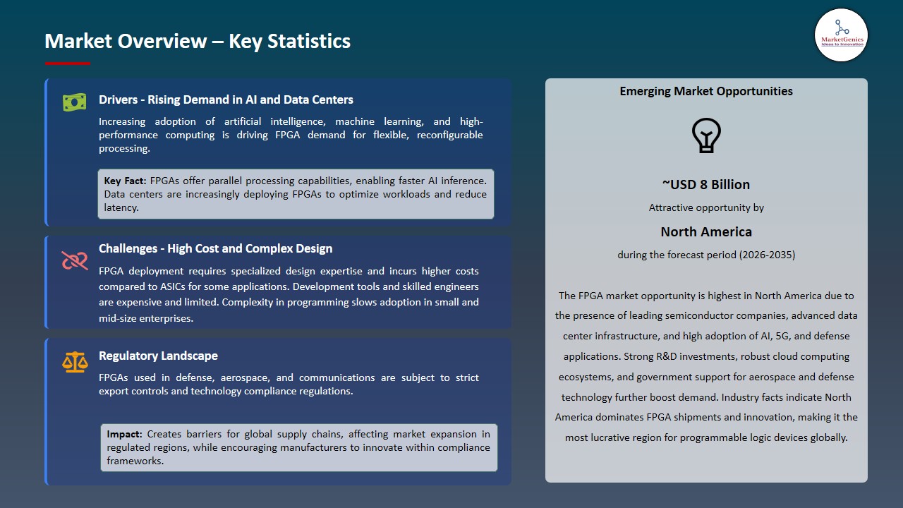 FPGA Market 2026-2035_Overview – Key Statistics