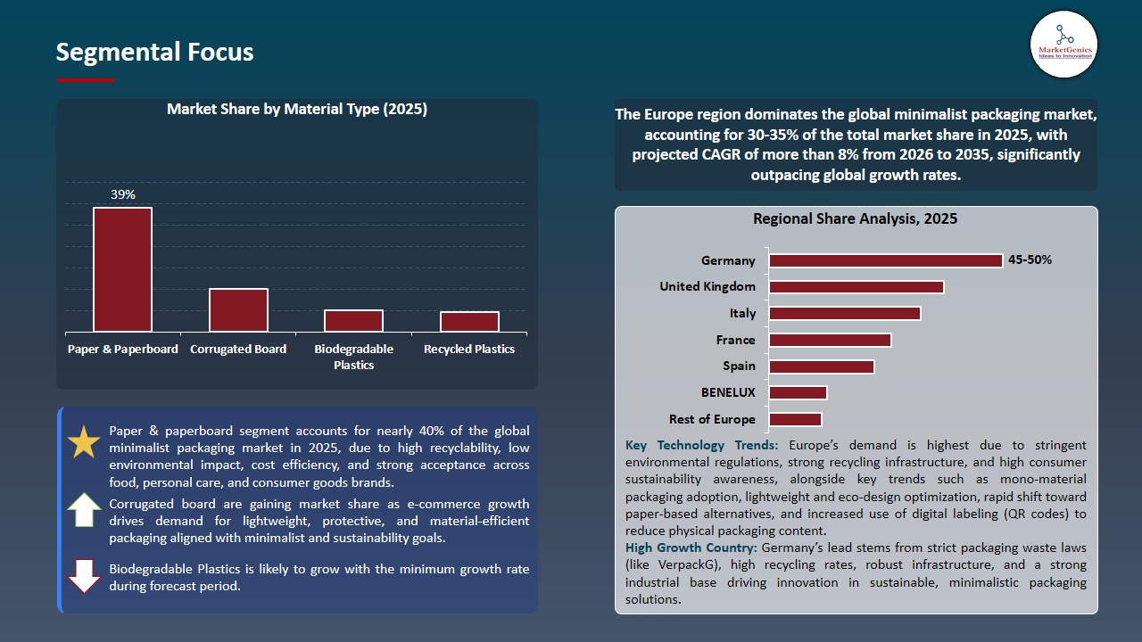 Minimalist Packaging Market 2026-2035_Segmental Focus