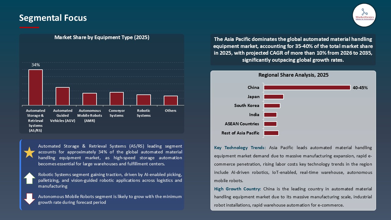 Automated Material Handling Equipment Market_Segmental Focus