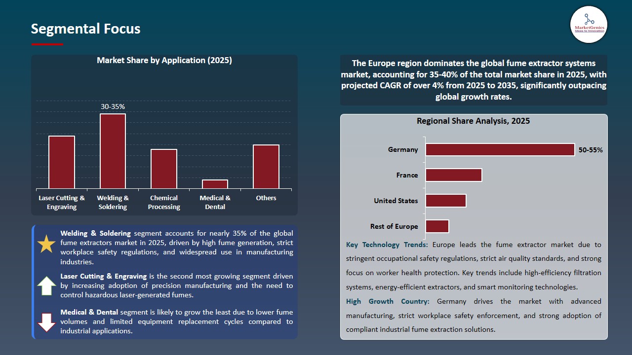 Fume Extractor Market 2026-2035_Segmental Focus
