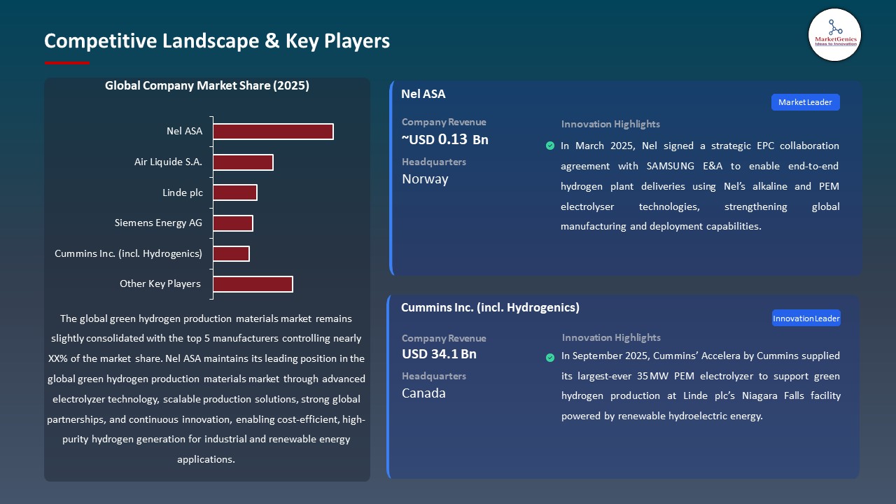 Global Green Hydrogen Production Materia Market 2026-2035_Competitive Landscape & Key Players