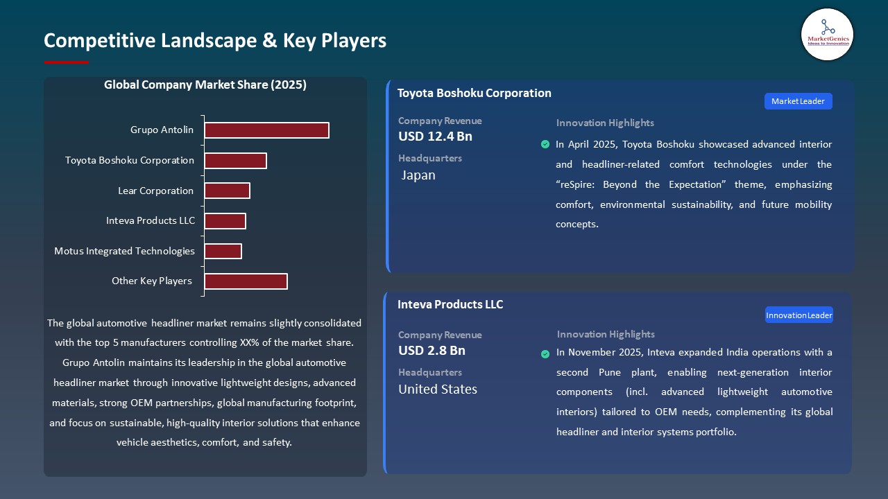 Global Automotive Headliner Market 2026-2035_Competitive Landscape & Key Players