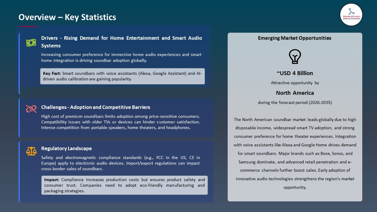 Global Soundbars Market 2026-2035_Overview – Key Statistics