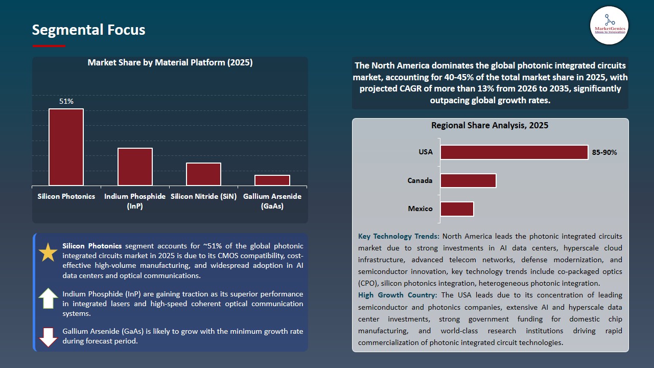Photonic Integrated Circuits Market 2026-2035_Segmental Focus