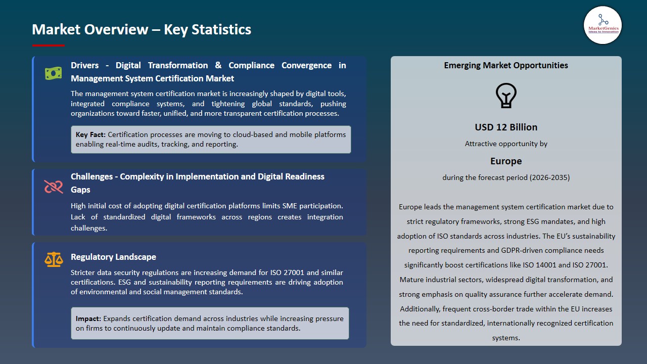 Management System Certification Market 2026-2035_Overview – Key Statistics