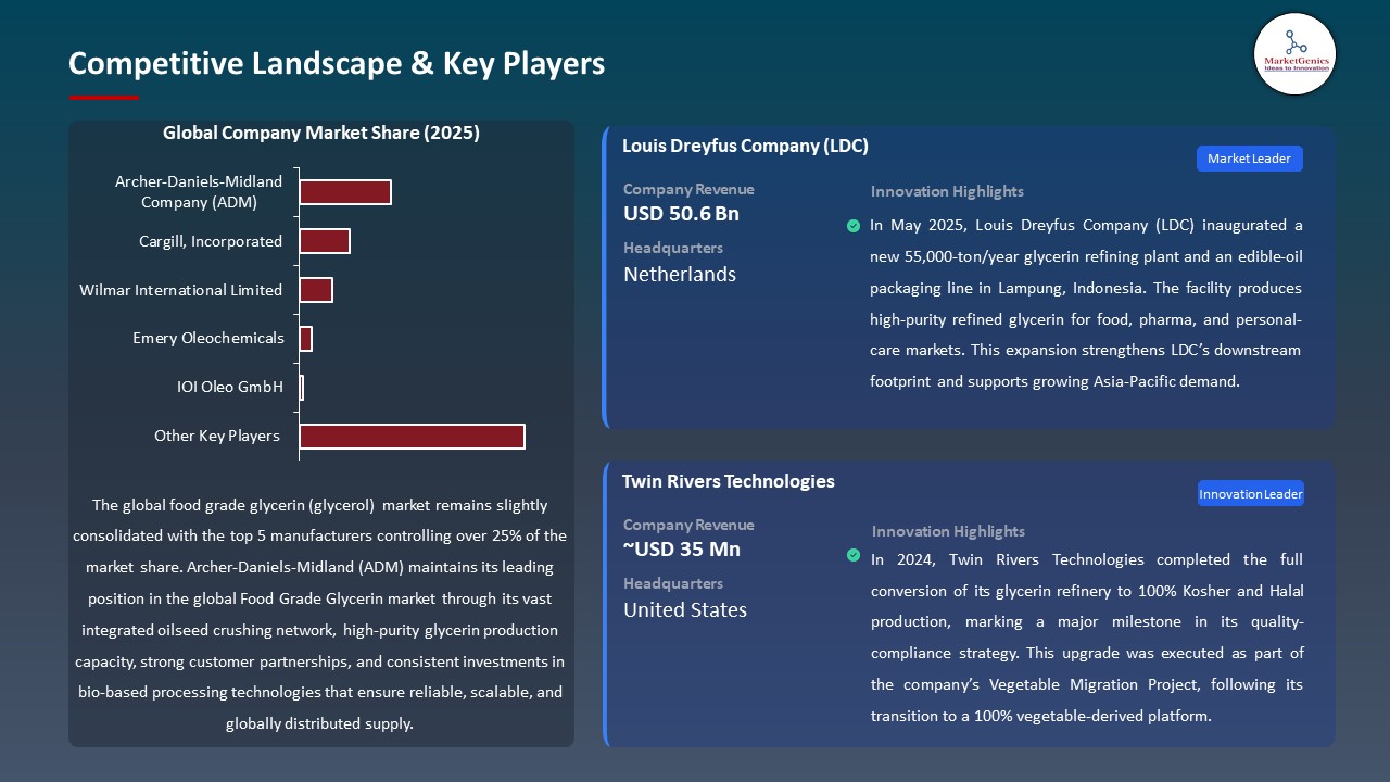 Global Food Grade Glycerin (Glycerol) Market 2026-2035_Competitive Landscape & Key Players