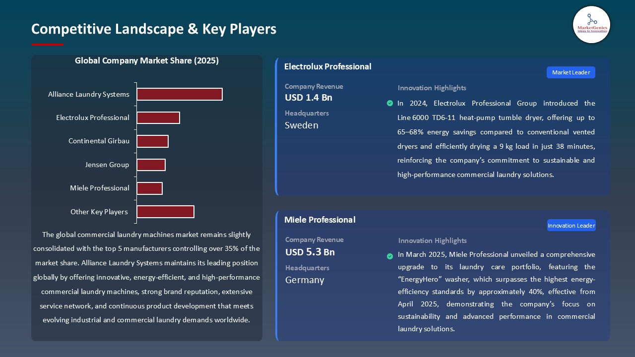 Commercial Laundry Machines Market_Competitive Landscape & Key Players