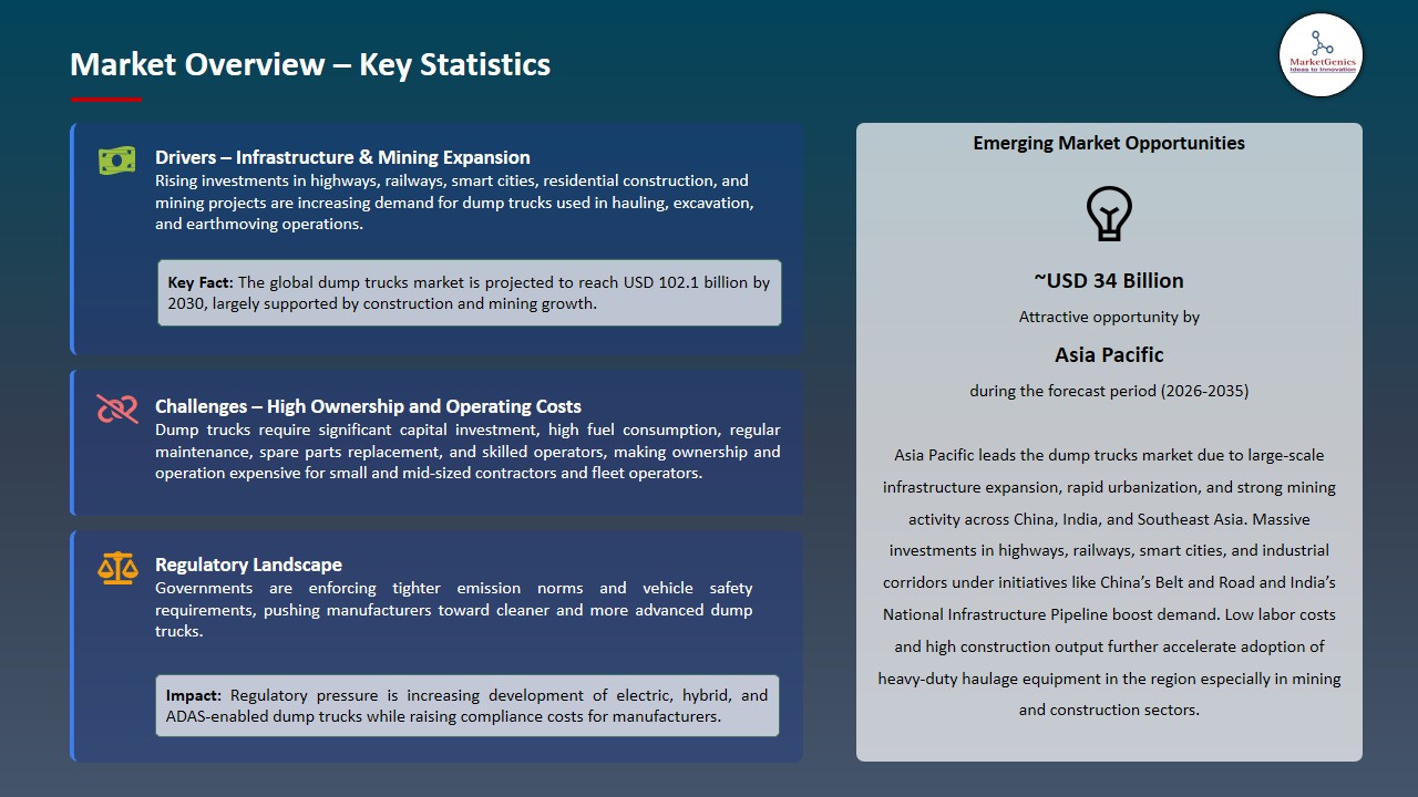 Dump Trucks Market 2026-2035_Overview – Key Statistics