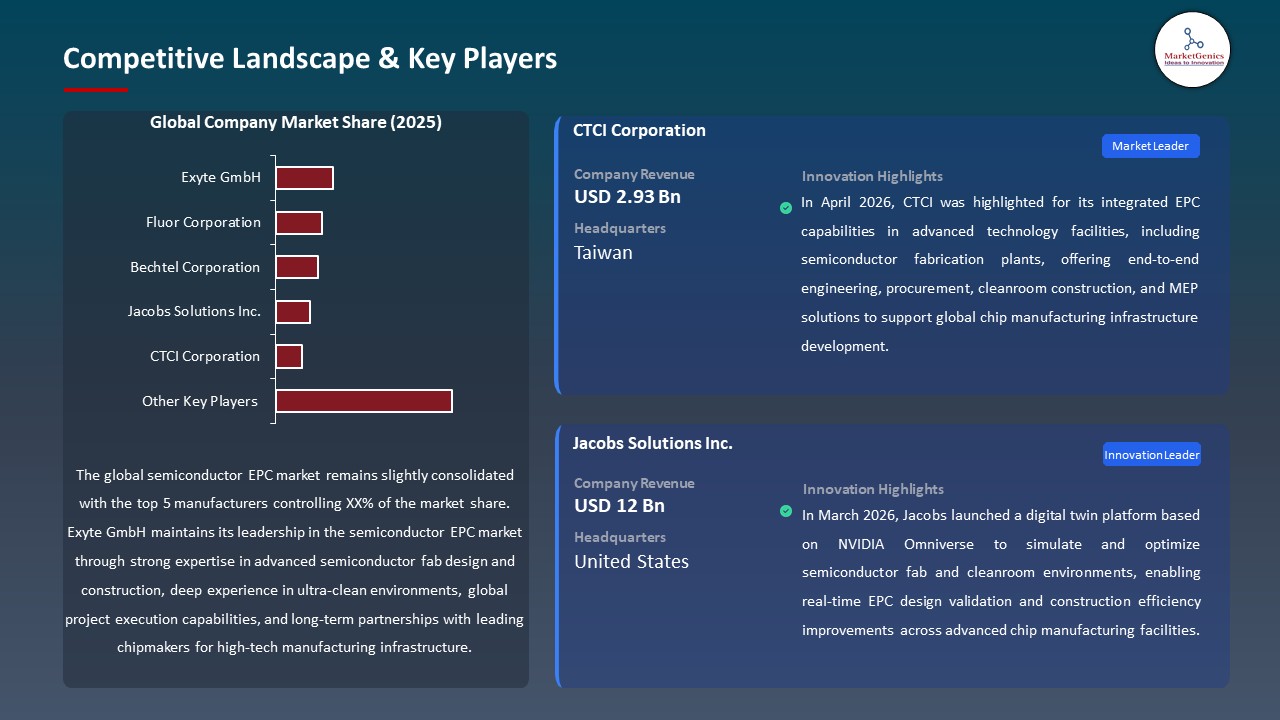 Global Semiconductor EPC Market 2026-2035_Competitive Landscape & Key Players