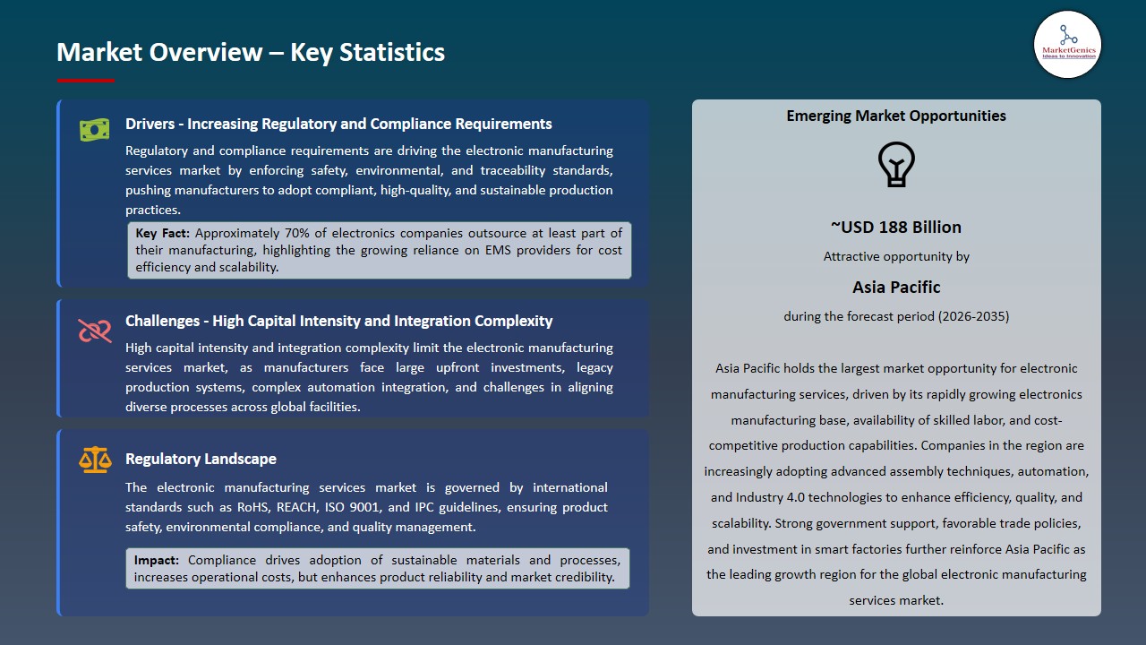 Electronic Manufacturing Services Market 2026-2035_Overview – Key Statistics