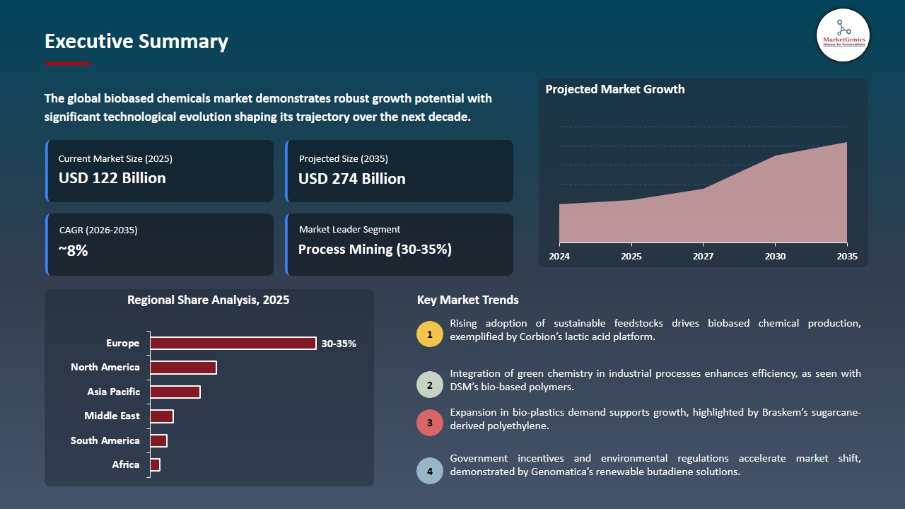Biobased Chemicals Market 2026-2035_Executive Summary