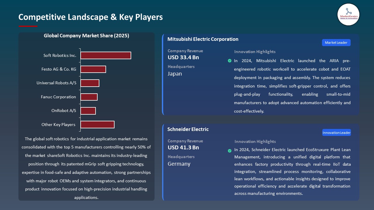 Global Soft Robotics for Industrial Application Market 2026-2035_Competitive Landscape & Key Players