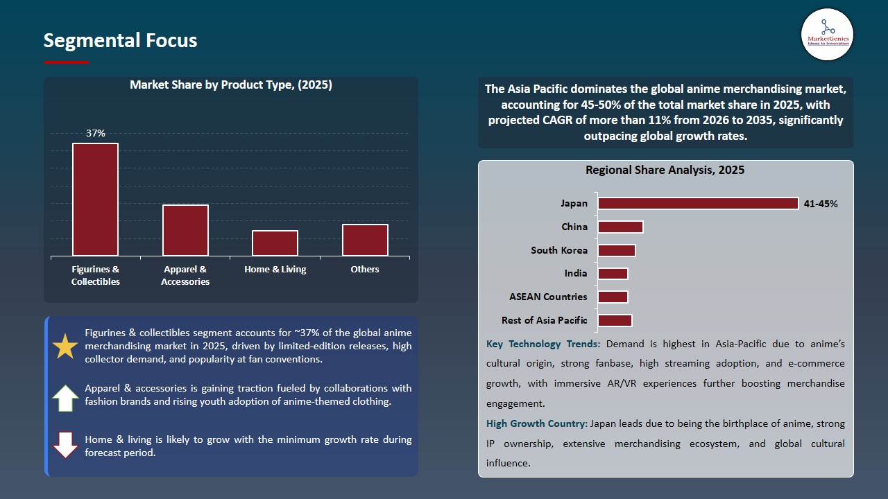 Anime Merchandising Market 2026-2035_Segmental Focus