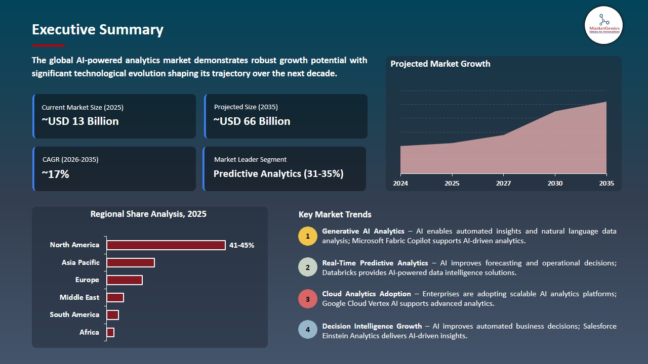 AI-powered Analytics Market 2026-2035_Executive Summary
