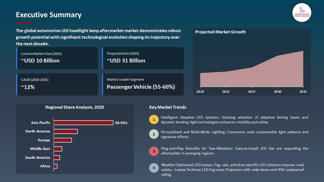 Global Automotive LED Headlight Lamp Aftermarket 2026-2035_Executive Summary