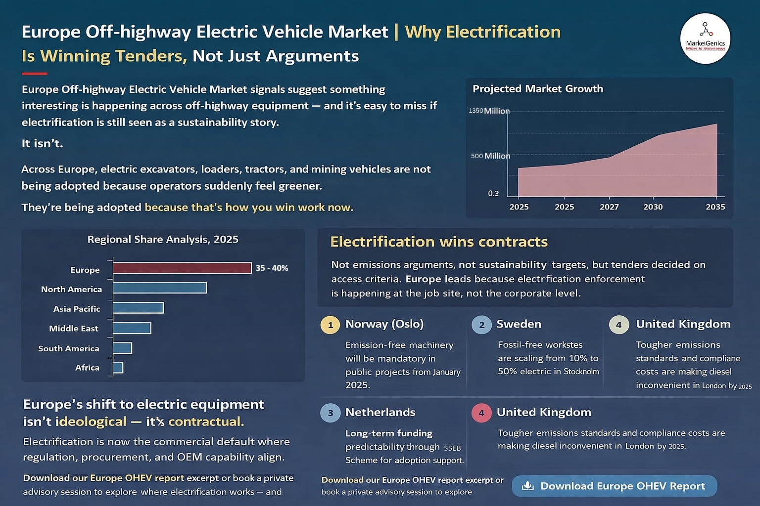 Europe Off-highway Electric Vehicle Market | Procurement-Led Shift