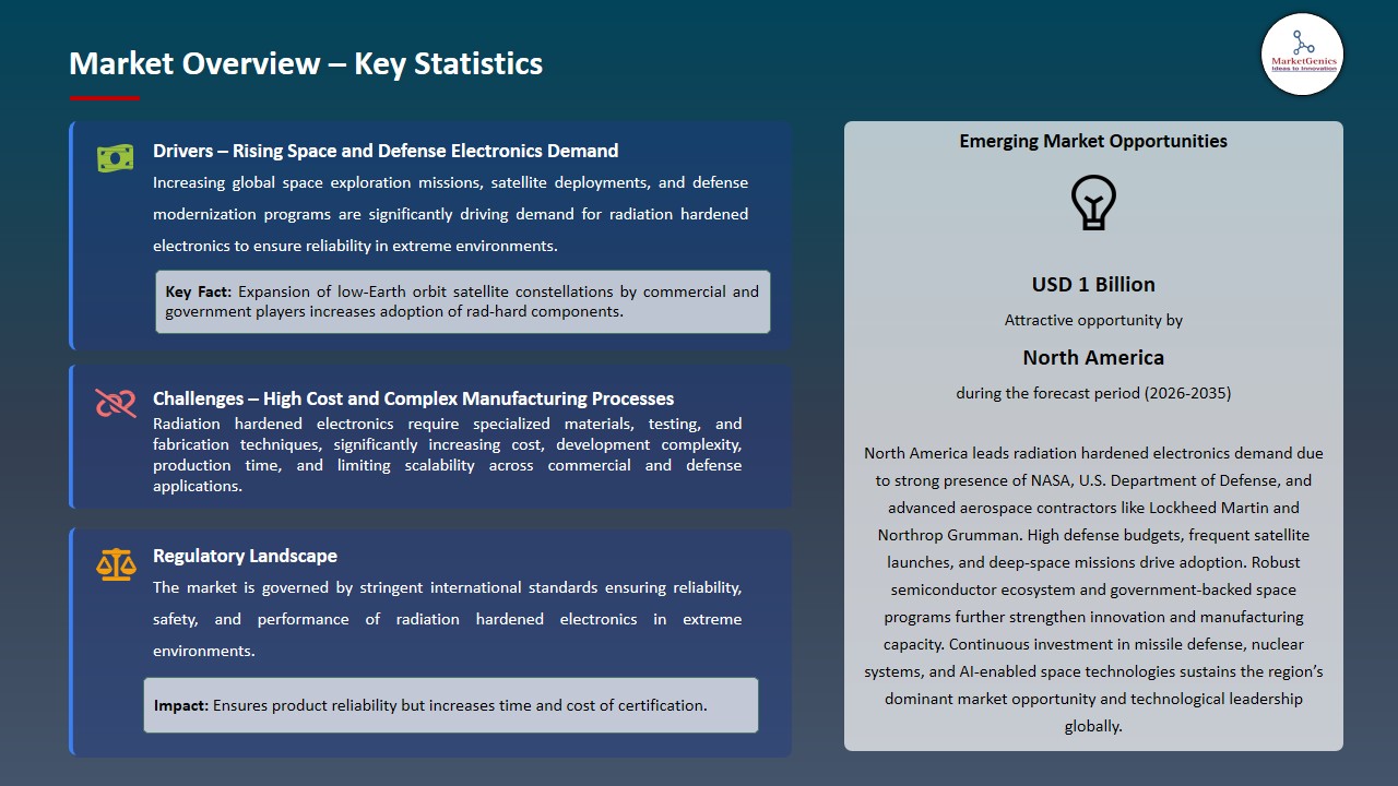Radiation Hardened Electronics Market 2026-2035_Overview – Key Statistics