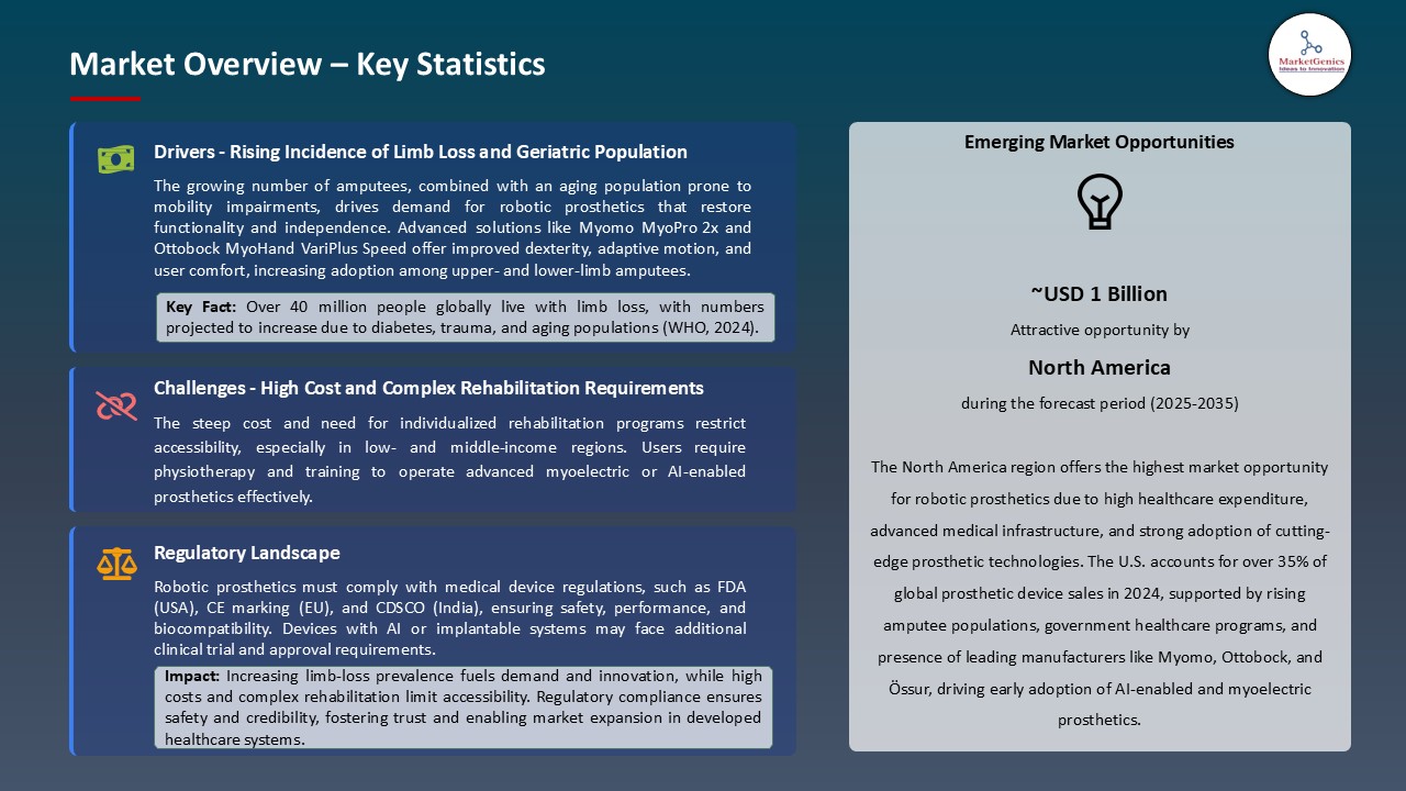 Robotic Prosthetics Market_Overview – Key Statistics