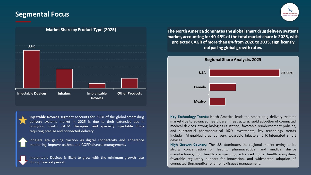 Global Smart Drug Delivery Systems Market 2026-2035_Segmental Focus