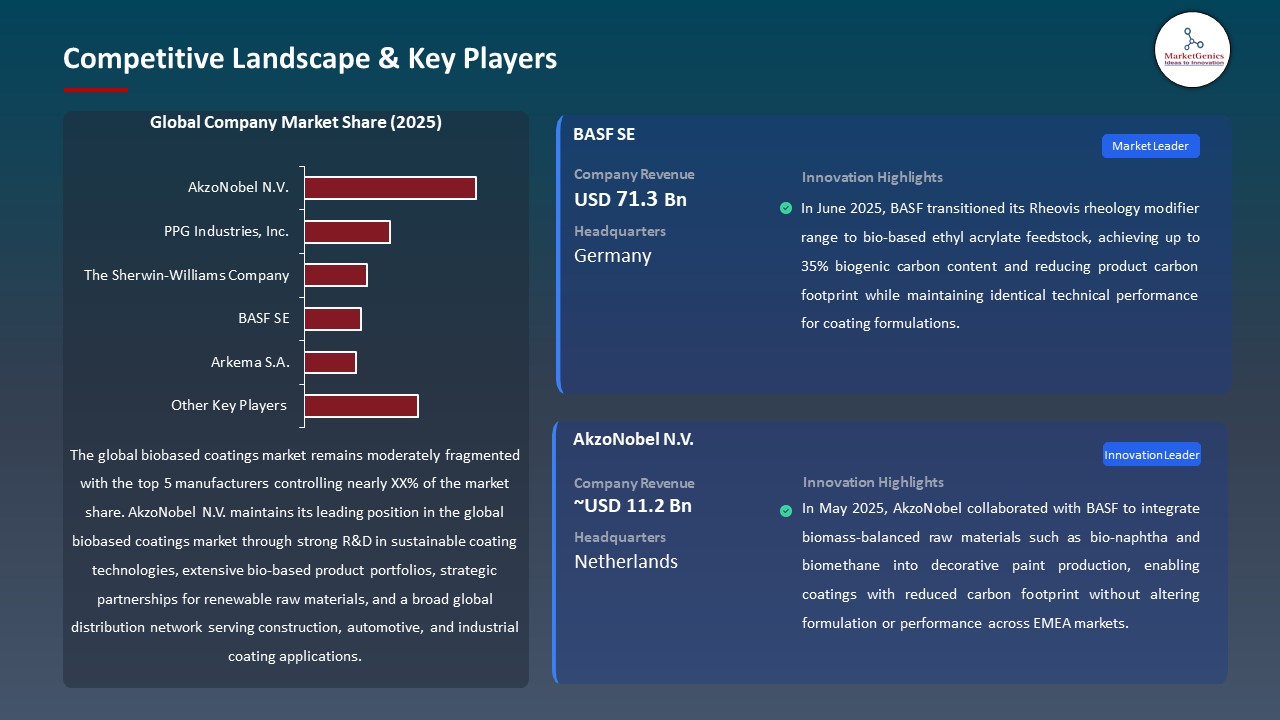 Global Biobased Coatings Market 2026-2035_Competitive Landscape & Key Players