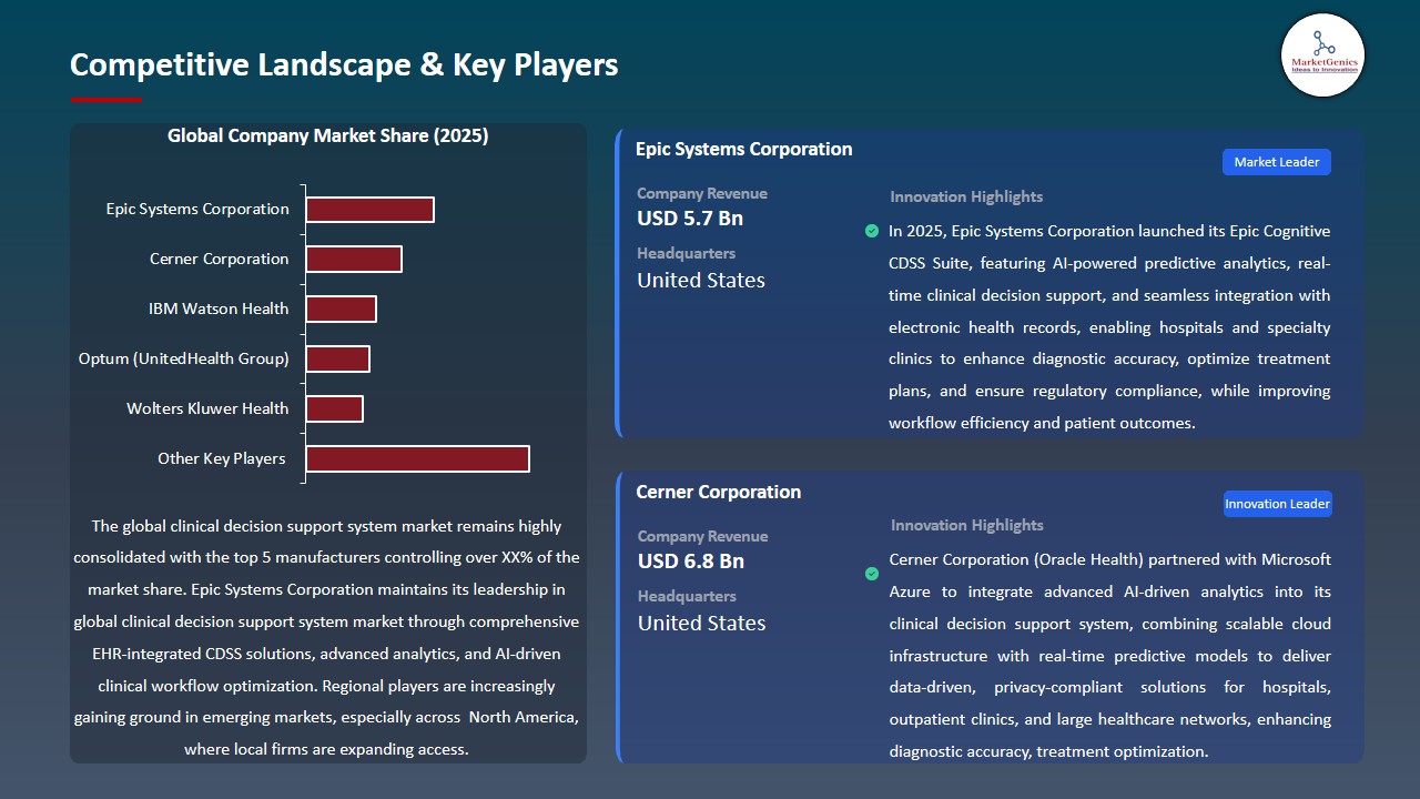 Clinical Decision Support System Market 2026-2035_Competitive Landscape & Key Players