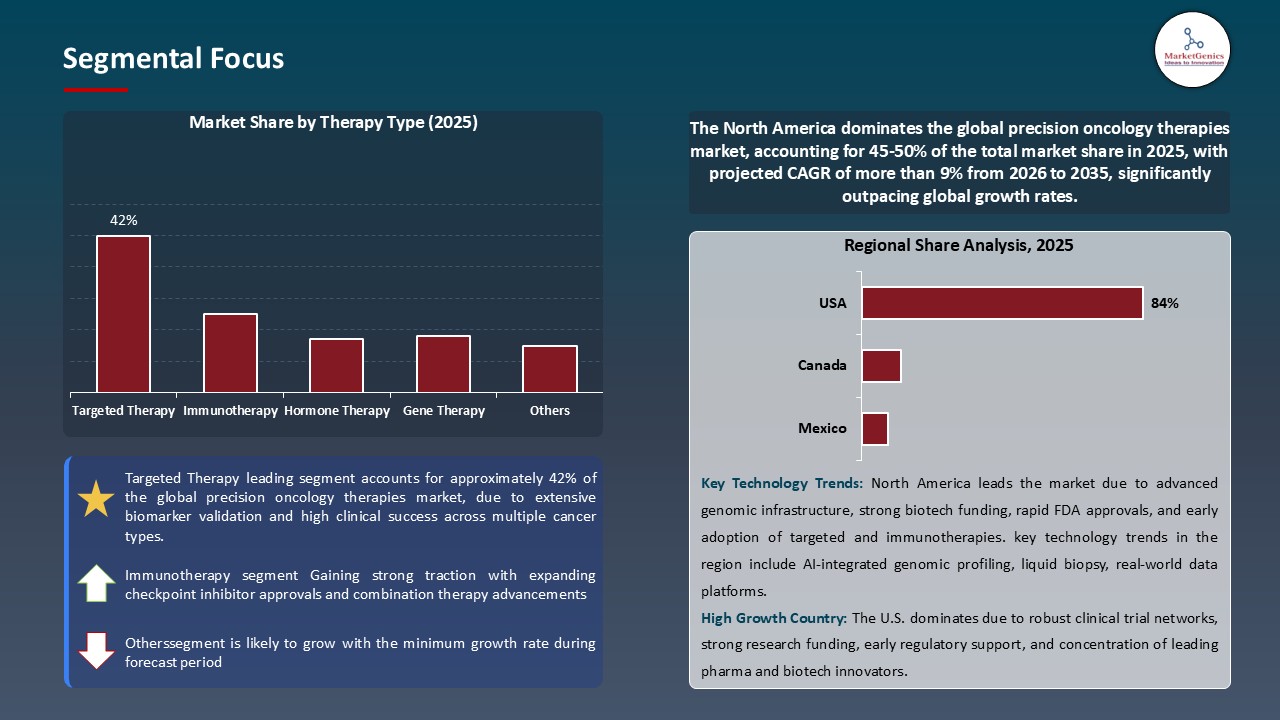 Precision Oncology Therapies Market_Segmental Focus