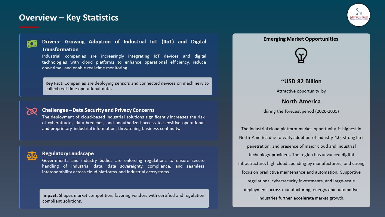 Industrial Cloud Platform Market 2025-2035_Overview – Key Statistics