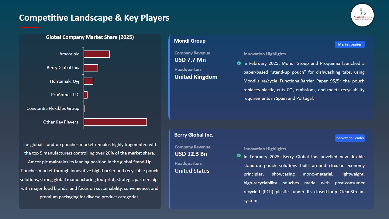 Stand-Up Pouches Market 2026-2035_Competitive Landscape & Key Players