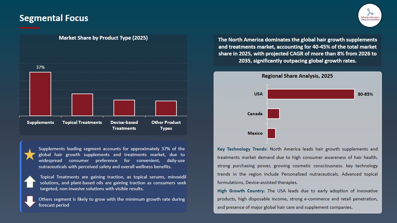 Hair Growth Supplements and Treatments Market 2026-2035_Segmental Focus