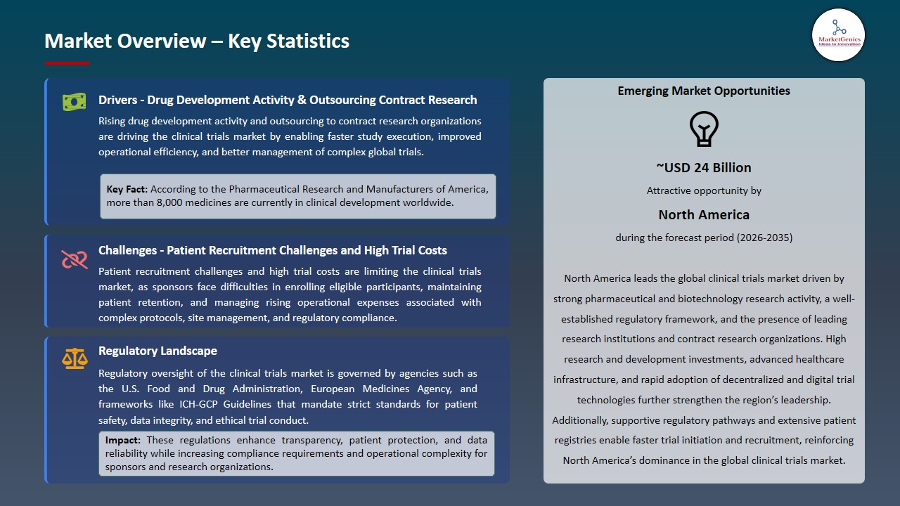 Clinical Trials Market 2026-2035_Overview – Key Statistics
