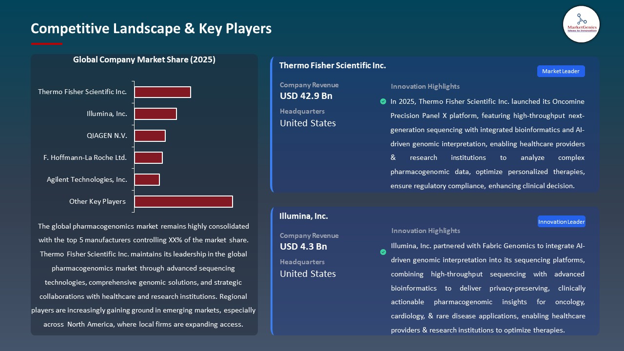 Global Pharmacogenomics Market 2026-2035_Competitive Landscape & Key Players