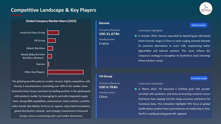 Goat Milk Products Market Competitive Landscape & Key Players