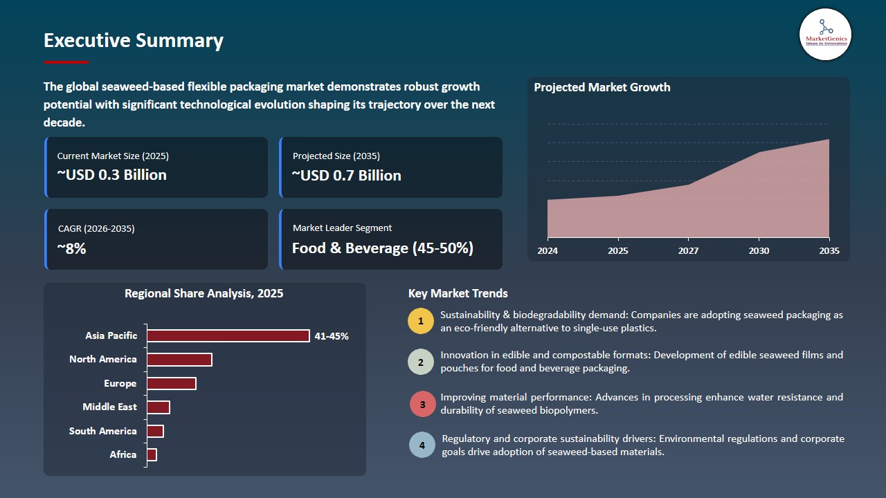 Seaweed-Based Flexible Packaging Market 2026-2035_Executive Summary