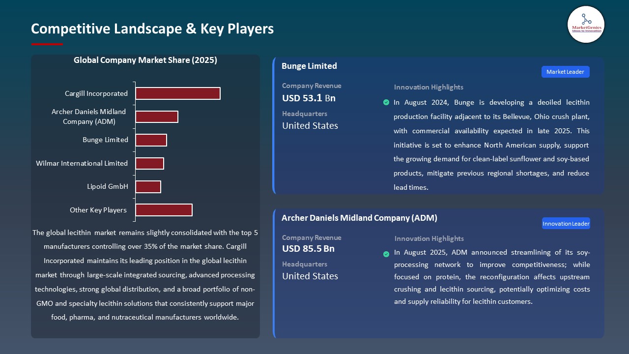 Global Lecithin Market 2026-2035_Competitive Landscape & Key Players