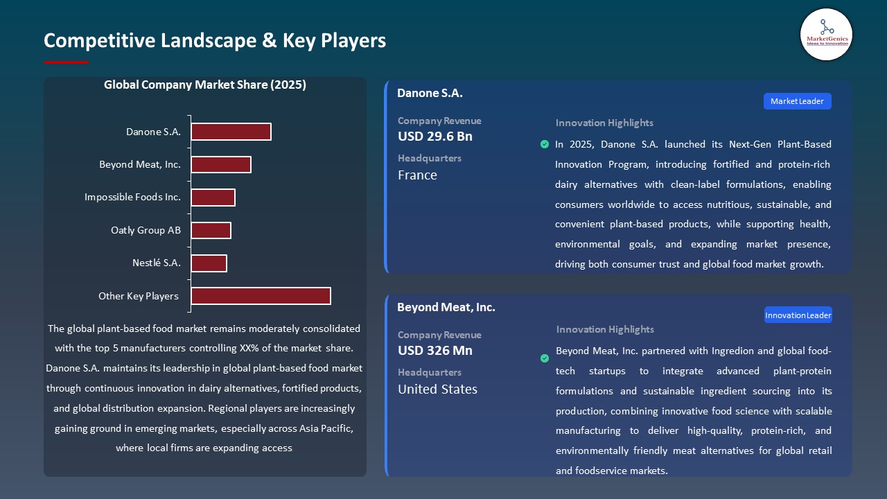 Global Plant-Based Food Market 2026-2035_Competitive Landscape & Key Players