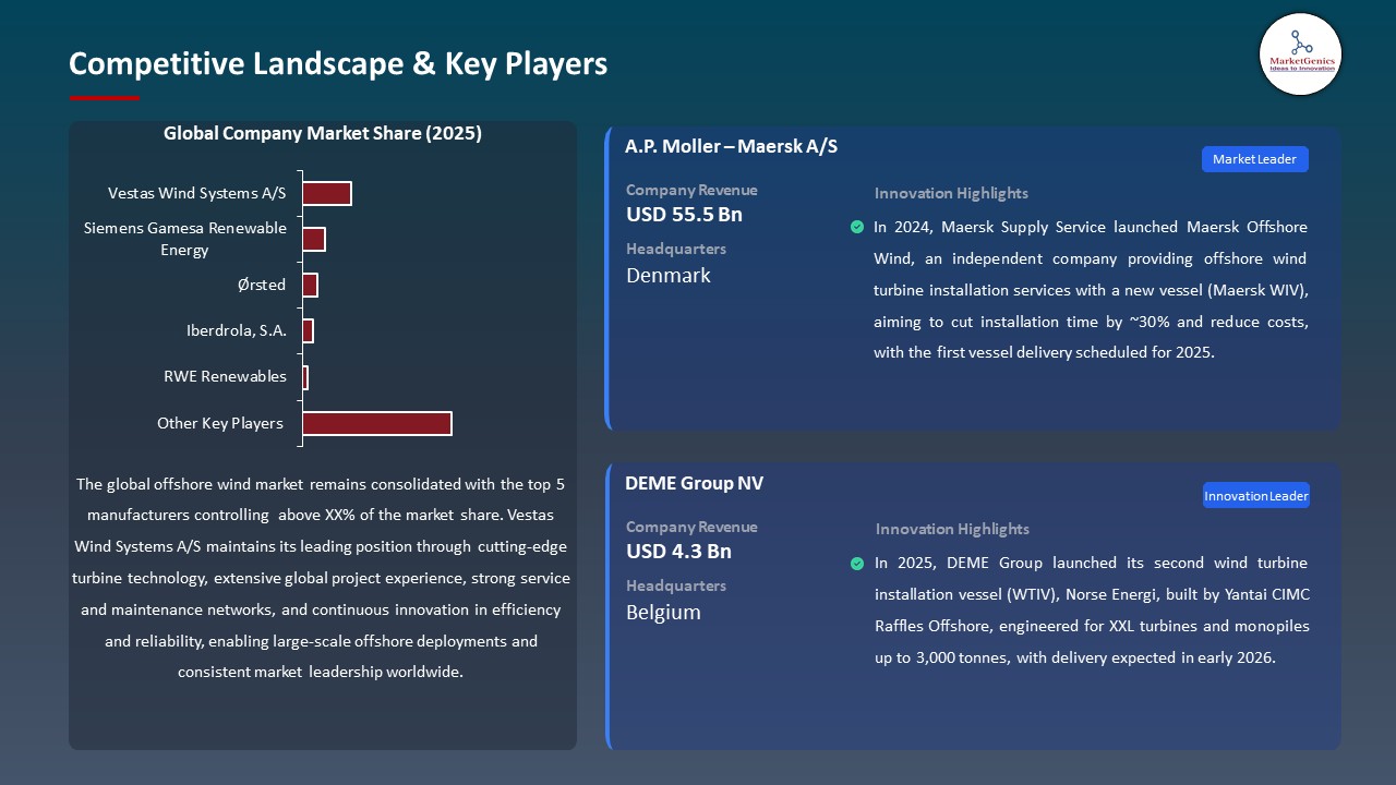 Global Offshore Wind Market 2026-2035_Competitive Landscape & Key Players
