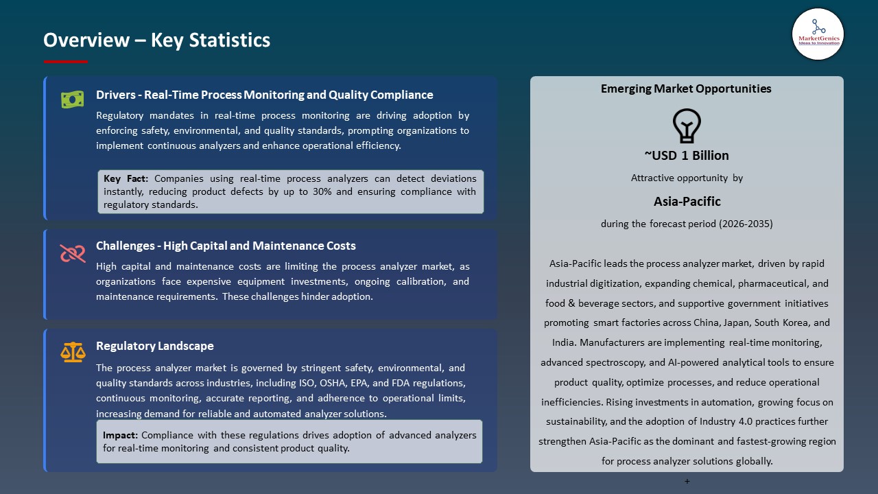 Global Process Analyzer Market 2026-2035_Overview – Key Statistics