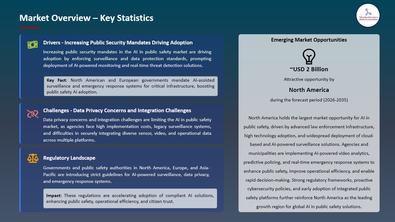 AI in Public Safety Market 2026-2035_Overview – Key Statistics