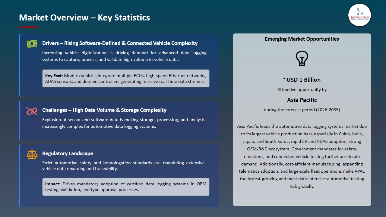 Automotive Data Logging Systems Market 2026-2035_Overview – Key Statistics