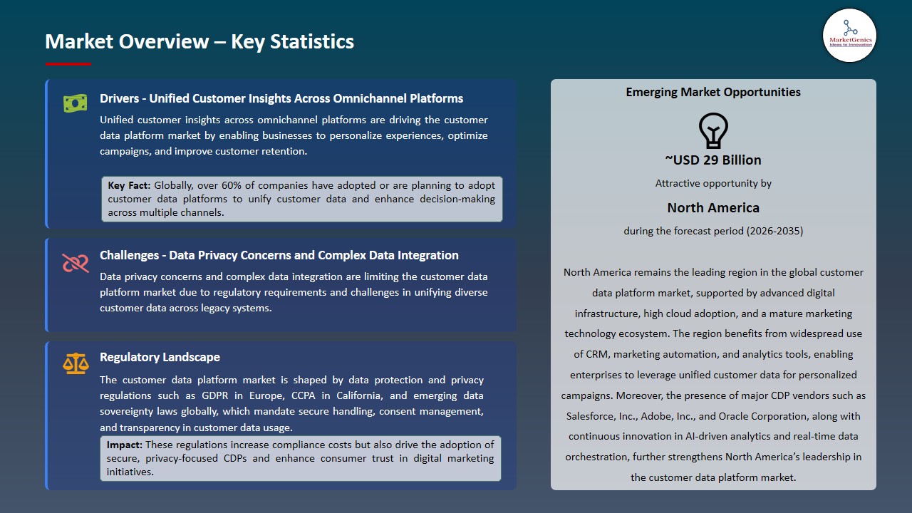 Customer Data Platform Market 2026-2035_Overview – Key Statistics