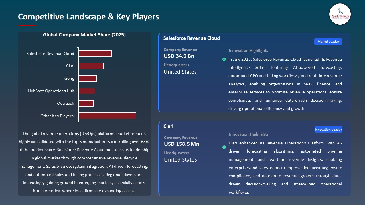 Revenue Operations (RevOps) Platforms Market_Competitive Landscape & Key Players