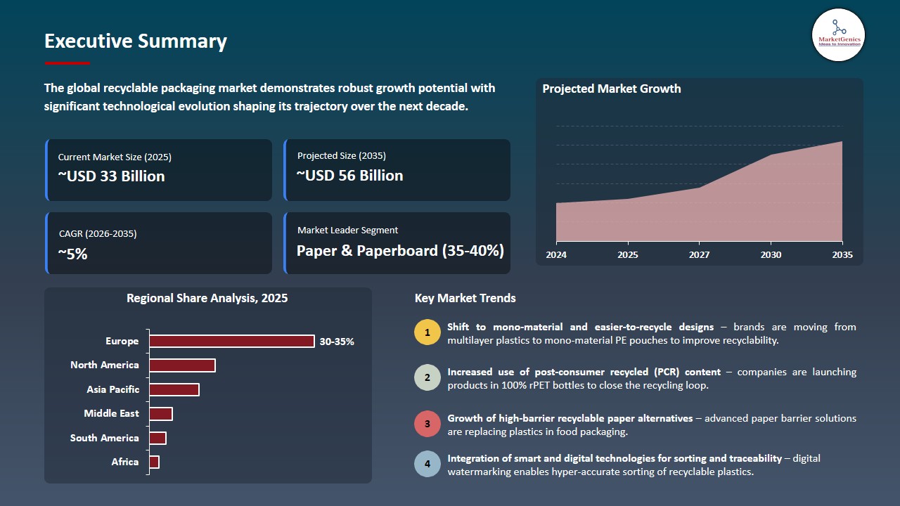 Recyclable Packaging Market 2026-2035_Executive Summary